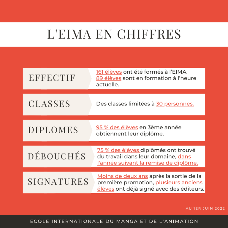 Les résultats de l'école EIMA en chiffres